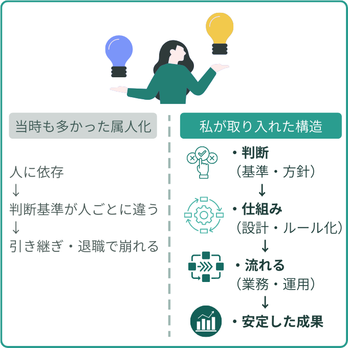 2before（属人） 人に依存 判断がバラバラ 引き継ぎで崩れる