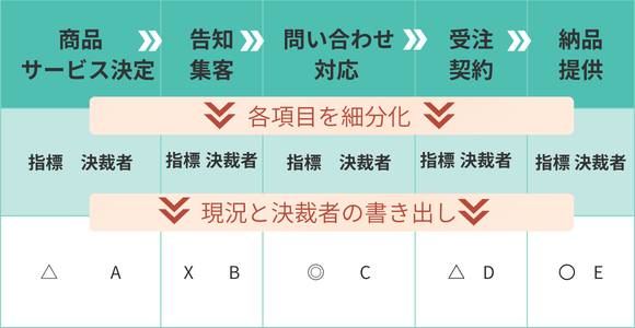 業務フローの細分化