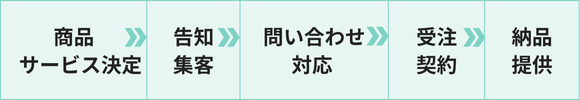 業務フローの例：商品・サービス決定→告知・集客→問い合わせ対応→受注（契約）→納品・提供