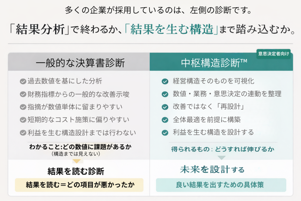決算書診断と中枢構造診断比較
