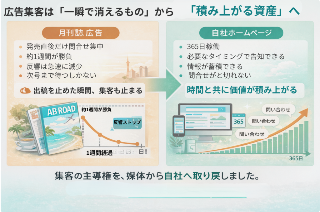 ホームページの効果