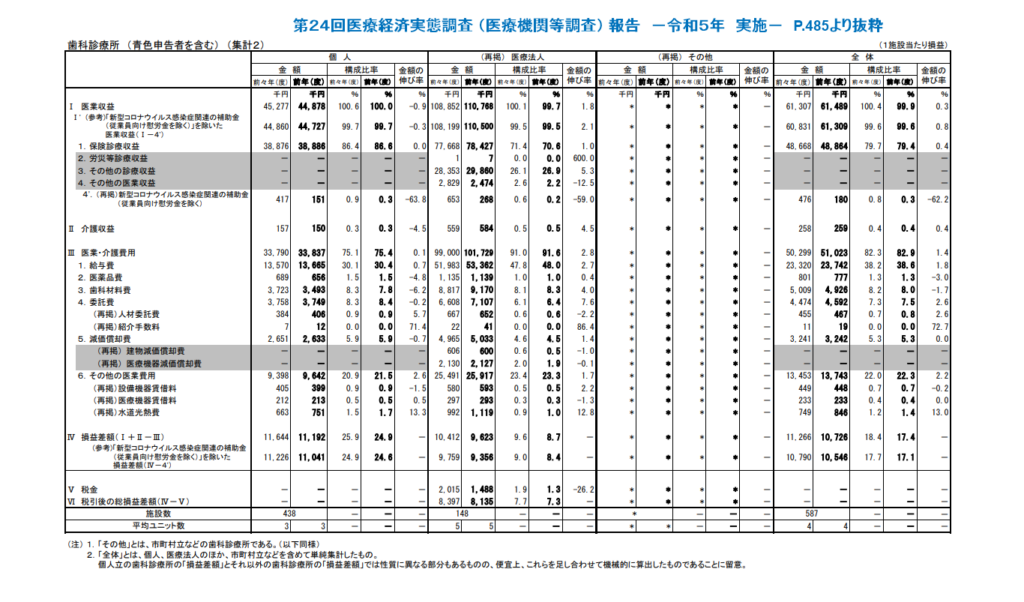 医療経済実態調査(第24回/2023年度)