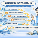 歯科医院向けWEB戦略とは